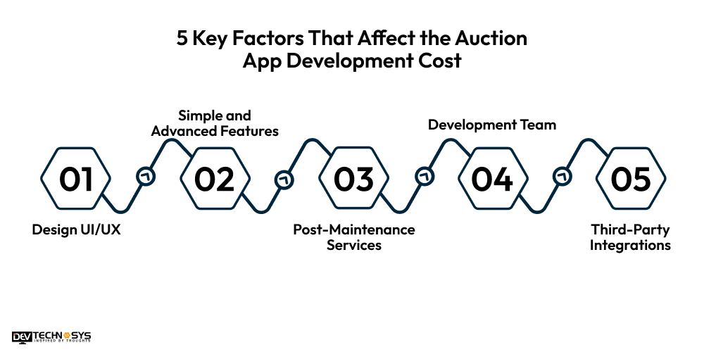 How to Build an Auction App Like Sotheby's? Dev Technosys 5 Key Factors That Affect the Auction App Development Cost