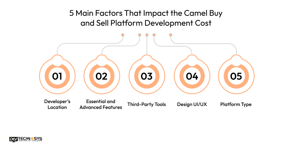 How to Build a Camel Buy and Sell Platform in 2026? Dev Technosys 5 Main Factors That Impact the Camel Buy and Sell Platform Development Cost
