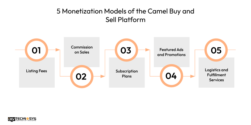 How to Build a Camel Buy and Sell Platform in 2026? Dev Technosys 5 Monetization Models of the Camel Buy and Sell Platform