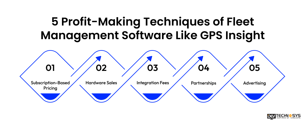 5 Profit-Making Techniques of Fleet Management Software Like GPS Insight