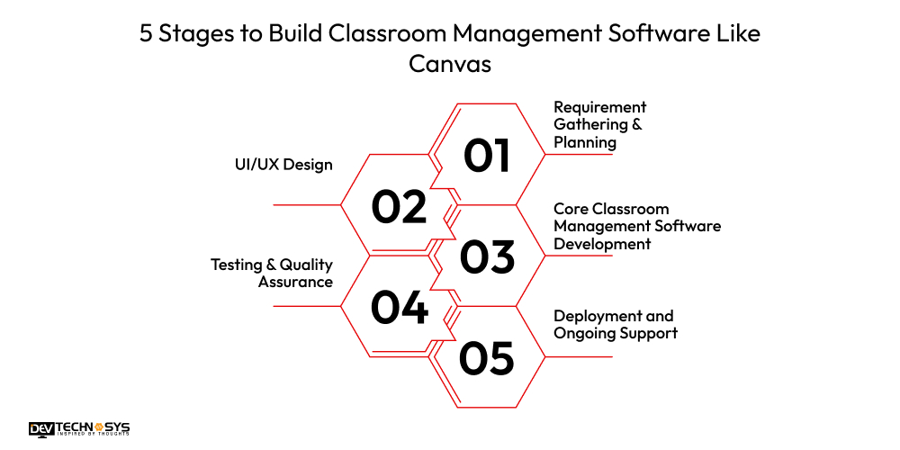 How to Build Classroom Management Software Like Canvas? Dev Technosys 5 Stages to Build Classroom Management Software Like Canvas