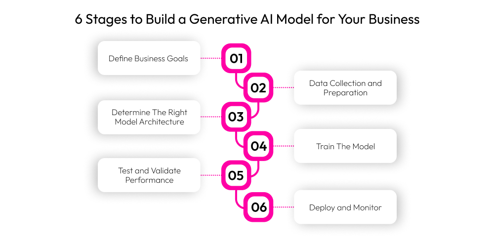 6 Stages to Build a Generative AI Model for Your Business