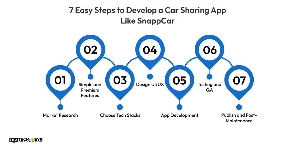 How to Develop a Car Sharing App Like SnappCar? Dev Technosys 7 Easy Steps to Develop a Car Sharing App Like SnappCar
