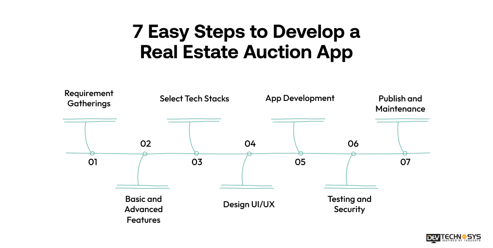 Real Estate Auction App Development: Features, Cost & Tech Stack Explained Dev Technosys 7 Easy Steps to Develop a Real Estate Auction App