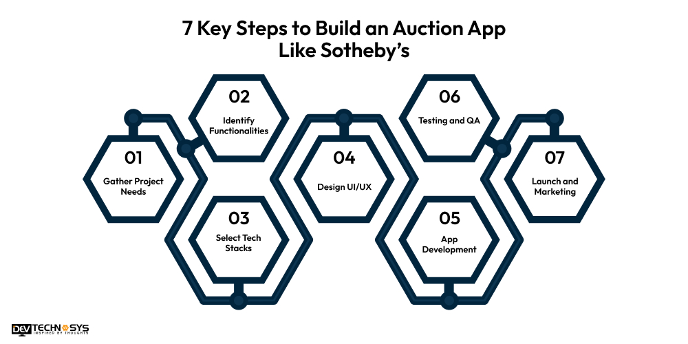 How to Build an Auction App Like Sotheby's? Dev Technosys 7 Key Steps to Build an Auction App Like Sotheby’s