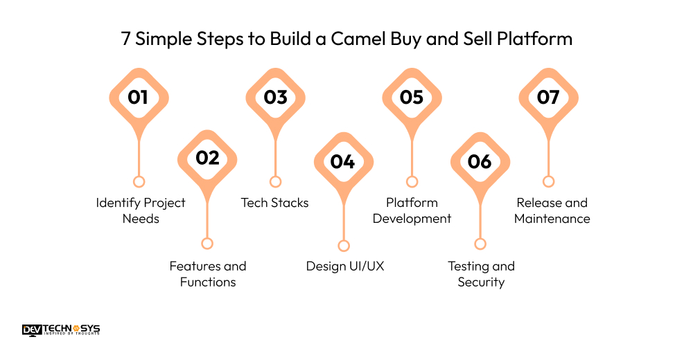How to Build a Camel Buy and Sell Platform in 2026? Dev Technosys 7 Simple Steps to Build a Camel Buy and Sell Platform