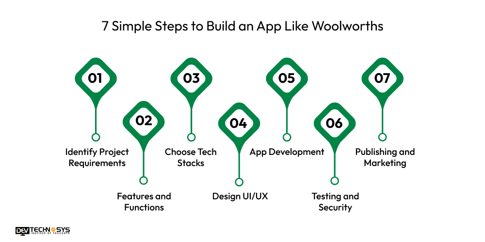 7 Simple Steps to Build an App Like Woolworths