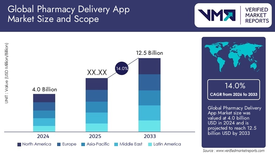 A Brief Look At The Medicine Delivery App Market Stats