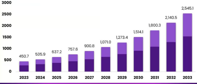 AI Note Taking Market Size