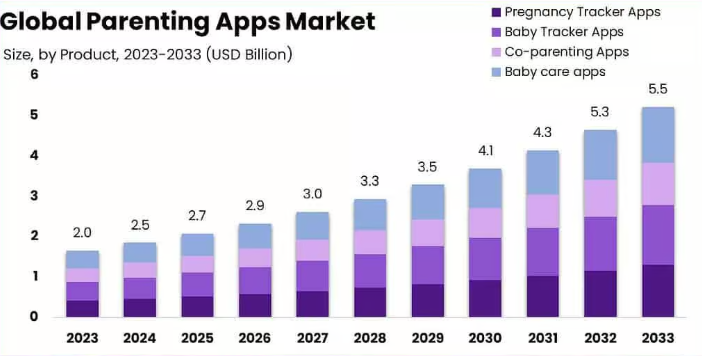 How to Build a Baby Tracking App Like BabyTime? Dev Technosys BabyTime market stats