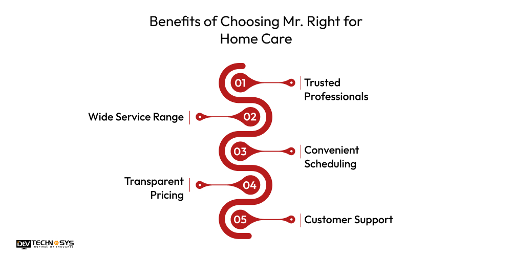 How to Build a Home Service App Like Mr. Right? Dev Technosys Benefits of Choosing Mr. Right for Home Care