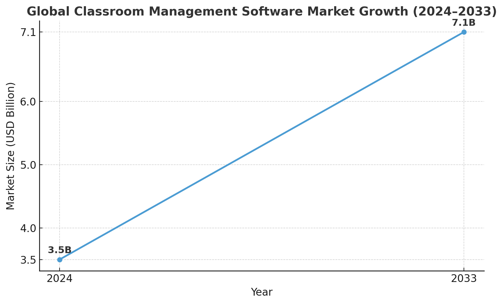 How to Build Classroom Management Software Like Canvas? Dev Technosys Classroom Management Software Market Stats
