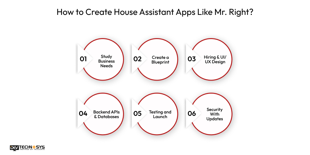 How to Build a Home Service App Like Mr. Right? Dev Technosys Create House Assistant Apps Like Mr. Right