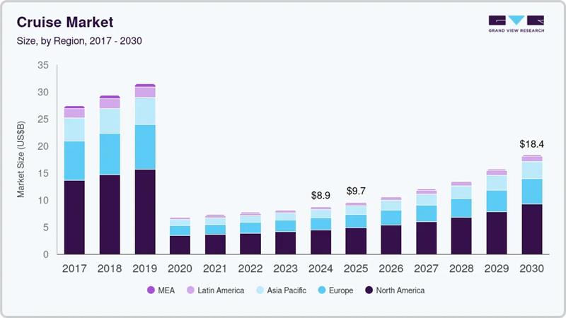 How to Build a Cruise Booking App in 2026: A Helpful Guide Dev Technosys Cruise market size by region, and growth forecast (2020-2030)