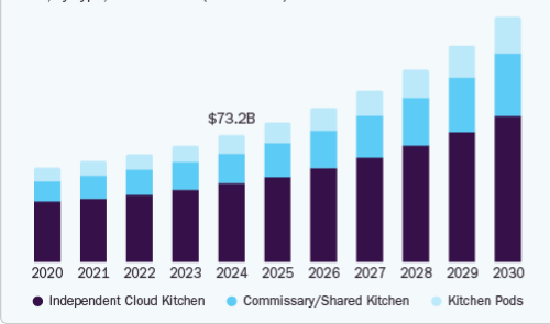 Current And Future Stats of The Cloud Kitchen Market