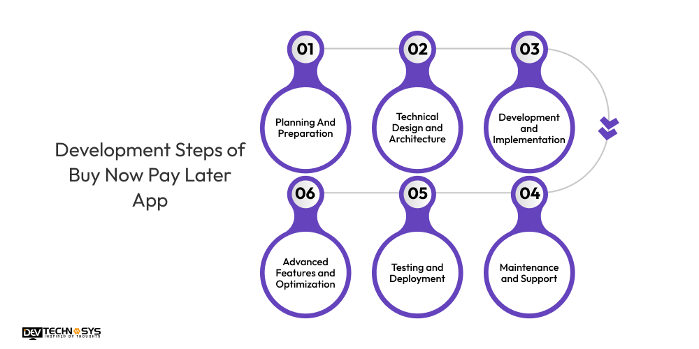 Development Steps of Buy Now Pay Later App