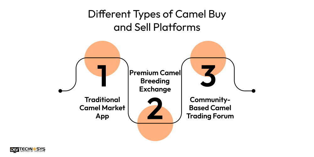 How to Build a Camel Buy and Sell Platform in 2026? Dev Technosys Different Types of Camel Buy and Sell Platforms