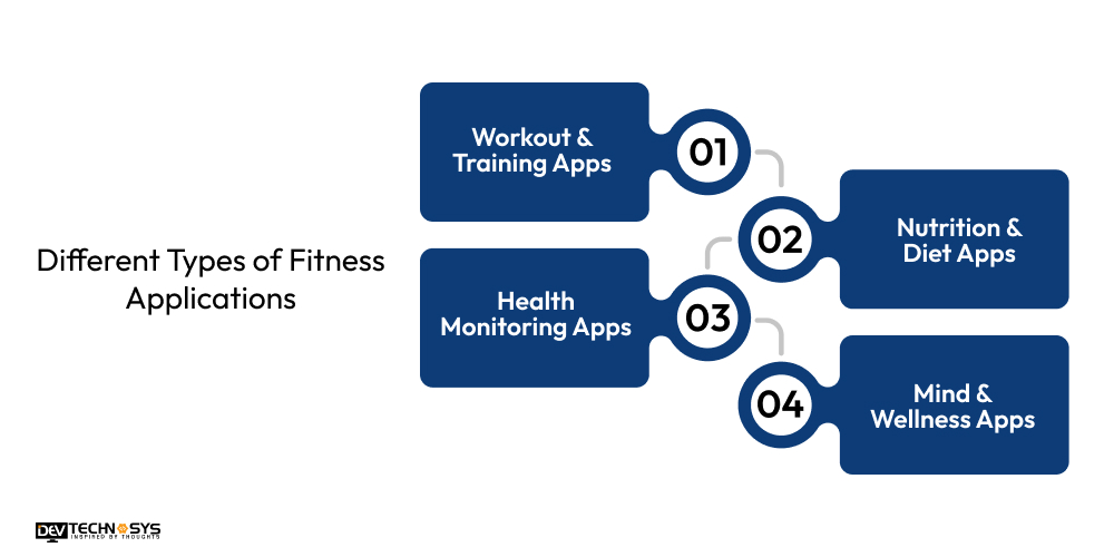 How to Build a Fitness App Like Fitify? Dev Technosys Different Types of Fitness Applications