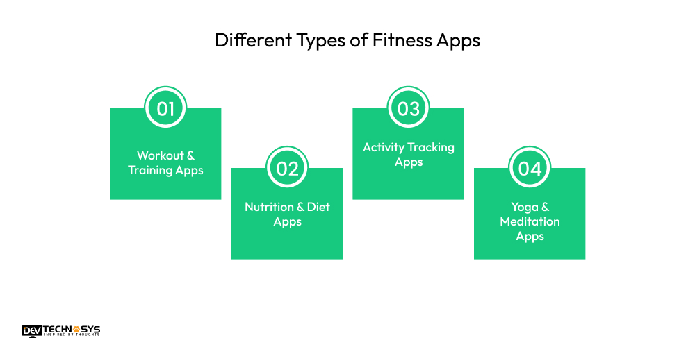 How to Build a Fitness App Like Whoop? Dev Technosys Different Types of Fitness Apps