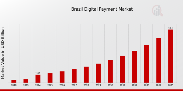 Digital Wallet App Market Stats