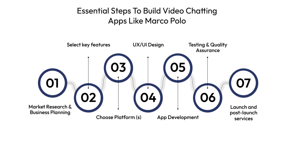 Essential Steps To Build Video Chatting Apps Like Marco Polo