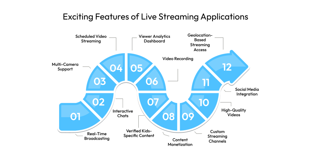 Exciting Features of Live Streaming Applications