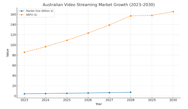 Expanding Australian Video Streaming Market