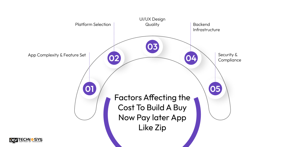 Factors Affecting the Cost To Build A Buy Now Pay later App Like Zip