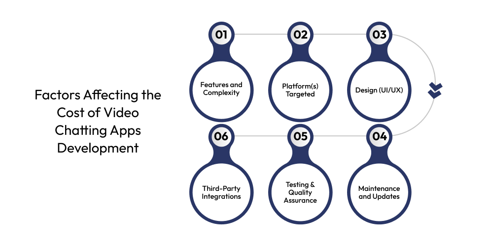 Factors Affecting the Cost of Video Chatting Apps Development
