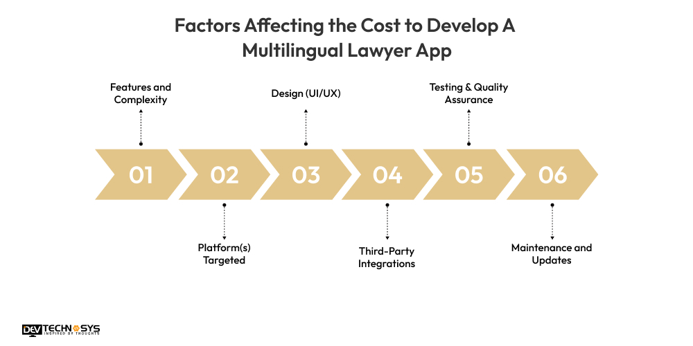 Factors Affecting the Cost to Develop A  Multilingual Lawyer App