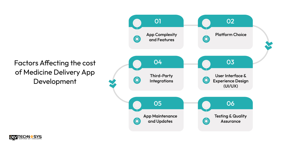 Factors Affecting the cost of Medicine Delivery App Development