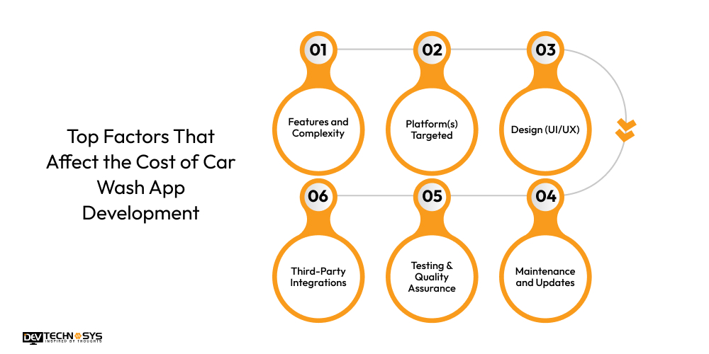 How To Build An App Like Mister Car Wash? Dev Technosys Factors That Affect the Cost of Car Wash App Development