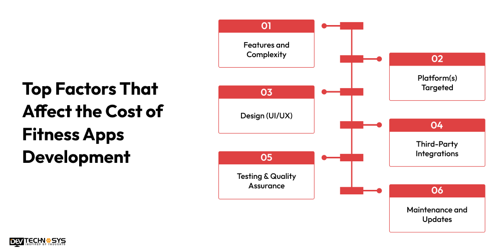 Factors That Affect the Cost of Fitness Apps Development