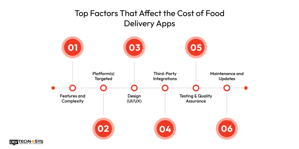 Factors That Affect the Cost of Food Delivery Apps