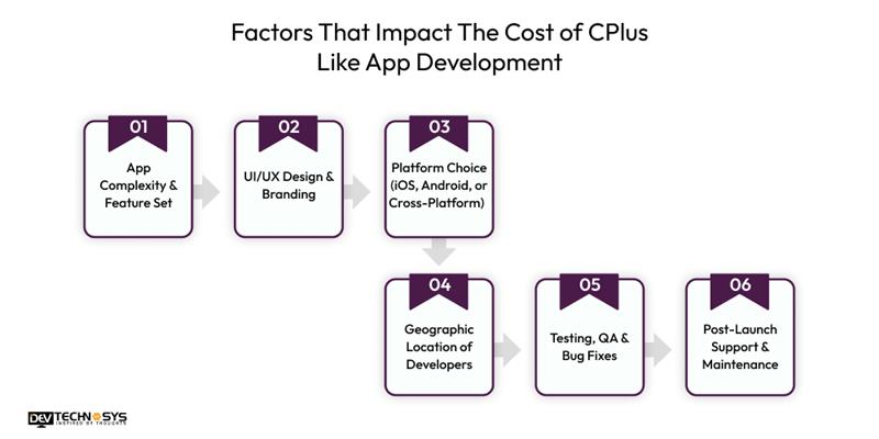 How to Develop an App Like CPlus Classifieds? Dev Technosys Factors That Impact The Cost of CPlus Like App Development