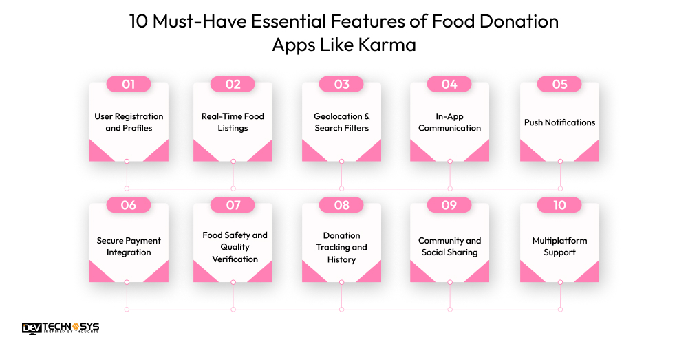 Features of Food Donation Apps Like Karma