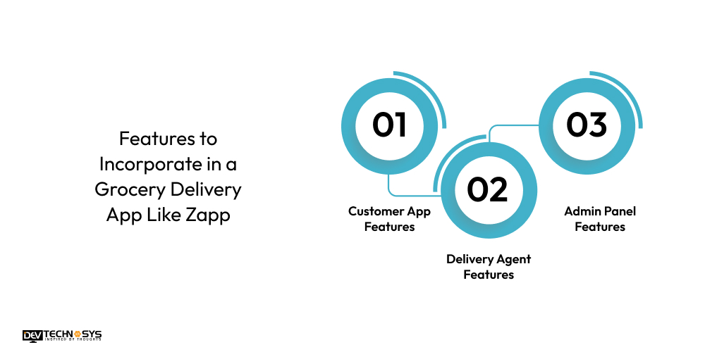 How to Build a Grocery Delivery App Like Zapp? Dev Technosys Features to Incorporate in a Grocery Delivery App Like Zapp