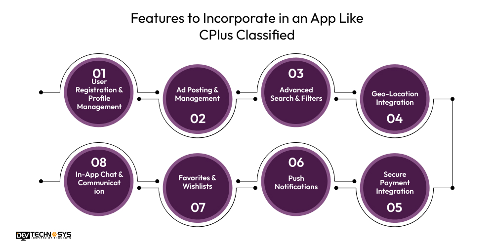 How to Develop an App Like CPlus Classifieds? Dev Technosys Features to Incorporate in an App Like CPlus Classified