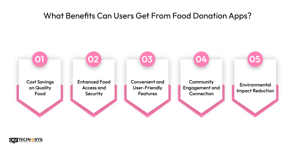 Food Donation Apps Benefits
