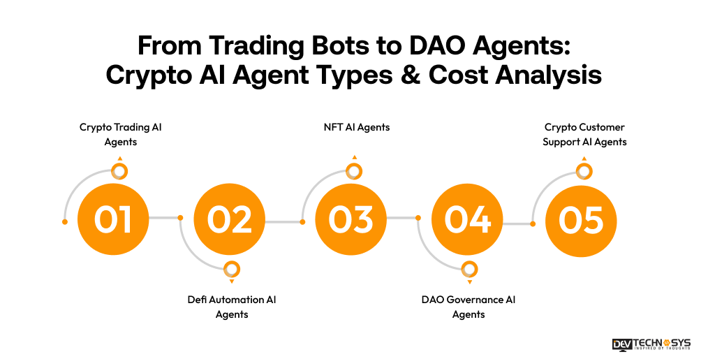 From Trading Bots to DAO Agents_ Crypto AI Agent Types & Cost Analysis