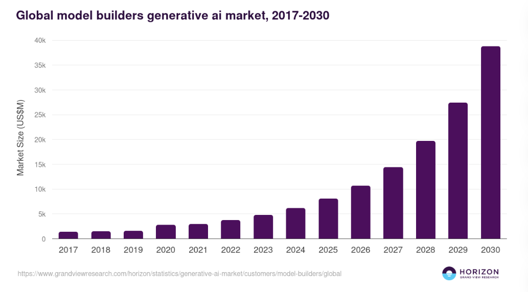 Generative AI Market Size & Forecast