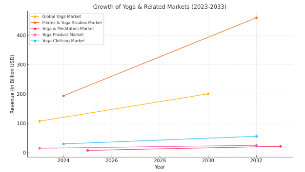 How to Build a Yoga App Like Bend? Dev Technosys Growing Fitness & Yoga Industry
