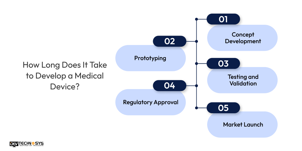 How Long Does It Take to Develop a Medical Device