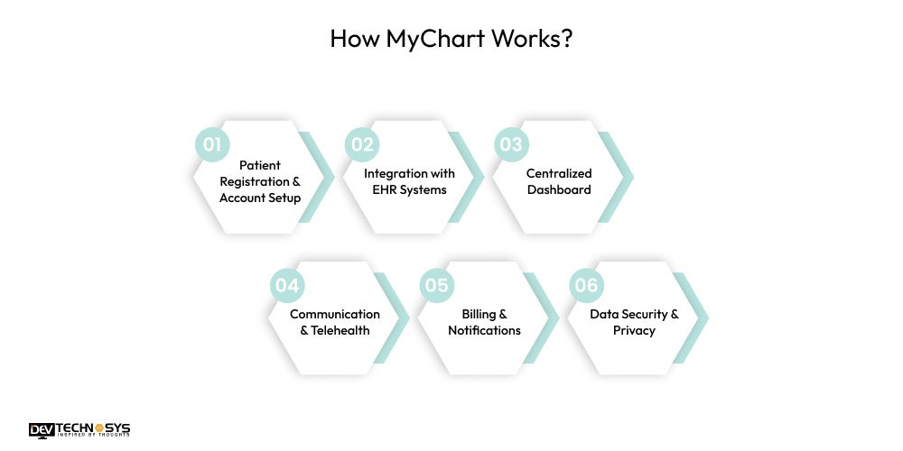 How MyChart Works