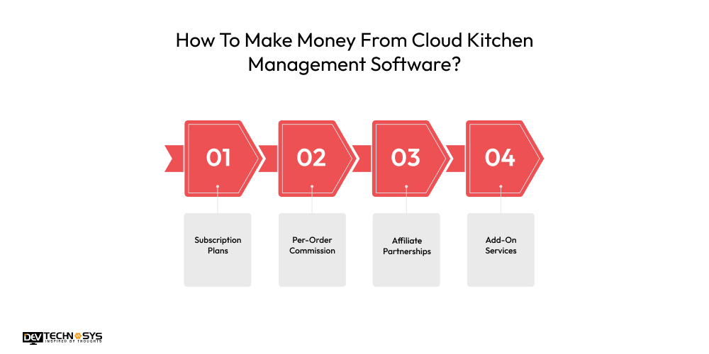 How To Make Money From Cloud Kitchen Management Software