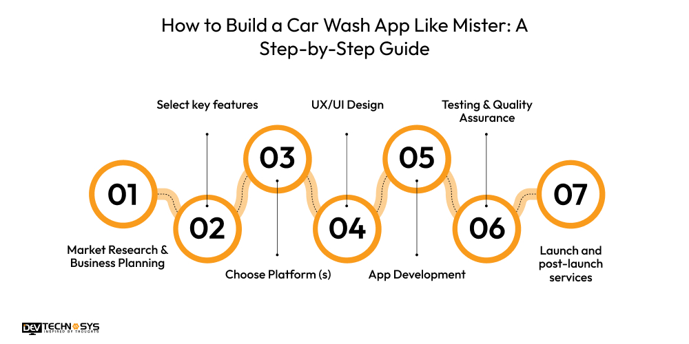 How To Build An App Like Mister Car Wash? Dev Technosys How to Build a Car Wash App Like Mister