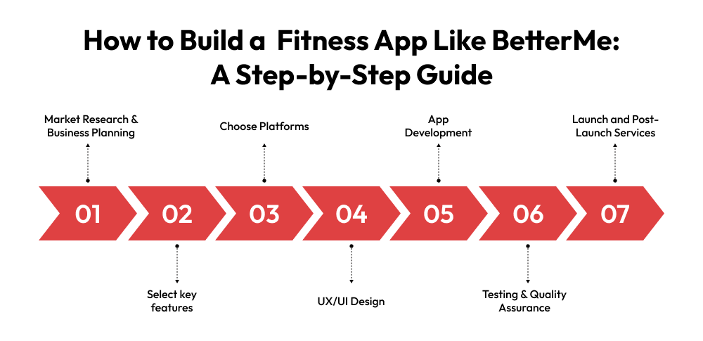 How to Build a Fitness App Like BetterMe