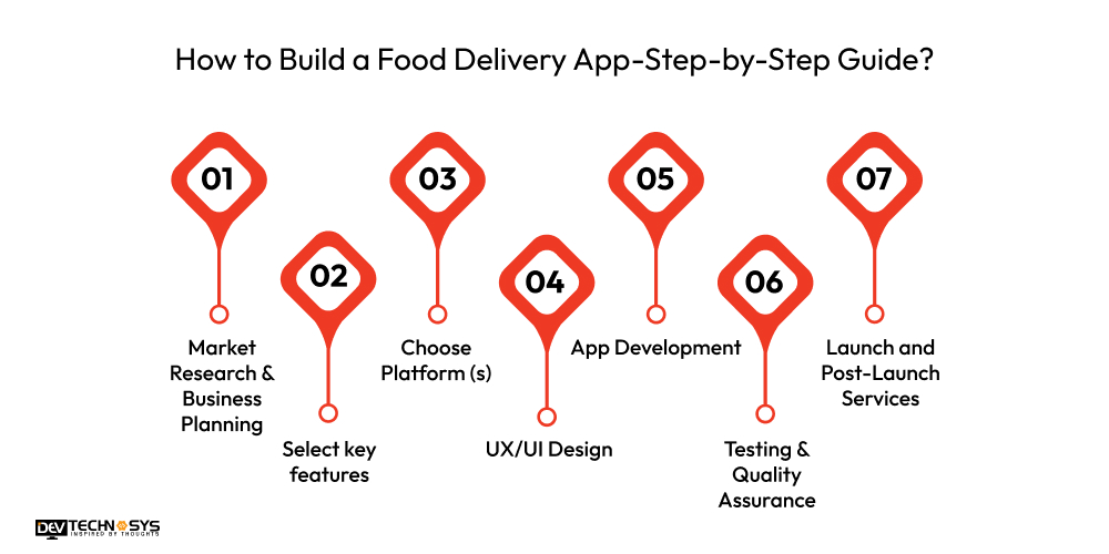 How to Build a Food Delivery App-Step-by-Step Guide