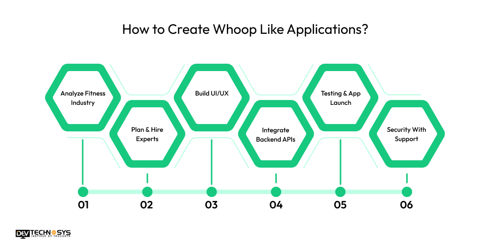 How to Build a Fitness App Like Whoop? Dev Technosys How to Create Whoop Like Applications