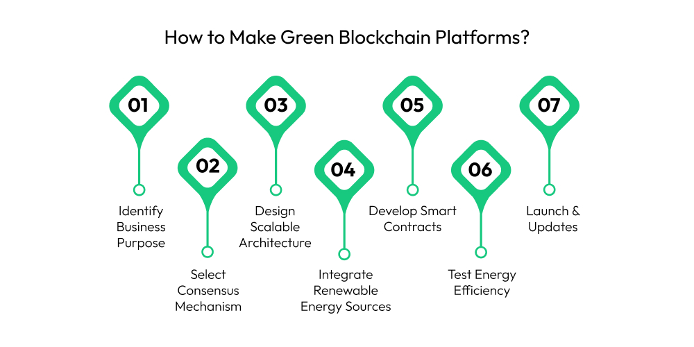 How to Develop a Green Blockchain Platform from Scratch? Dev Technosys How to Make Green Blockchain Platforms